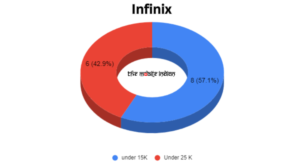 Smartphones launched by Infinix in 2023